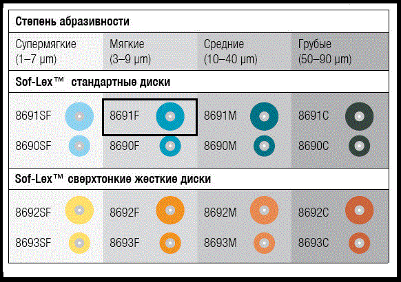 Полировочные диски Sof-Lex 50 шт./уп. 8691F (1982F)