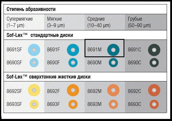 Полірувальні диски Sof-Lex 50 шт./уп. 8691M (1982M) 