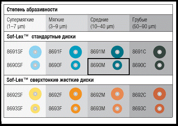 Полірувальні диски Sof-Lex 50 шт./уп. 8690M (1981M) 