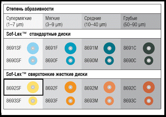 Полірувальні диски Sof-Lex 50 шт./уп. 8692SF (2382SF) 