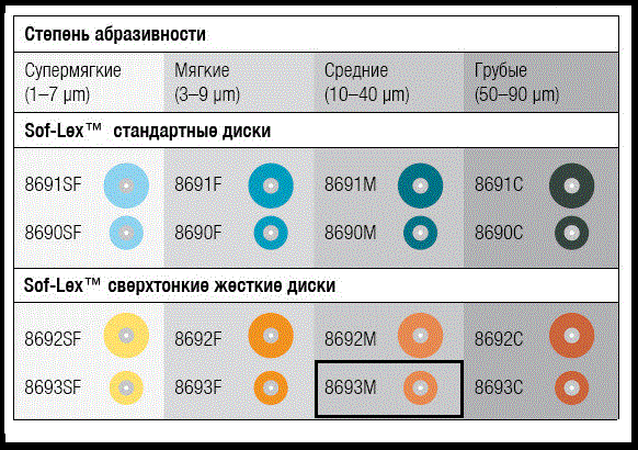 Полірувальні диски Sof-Lex 50 шт./уп. 8693M (2381M) 