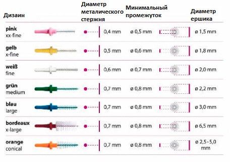 Інтердентальна щітка Pic Brush (Пік Браш) 